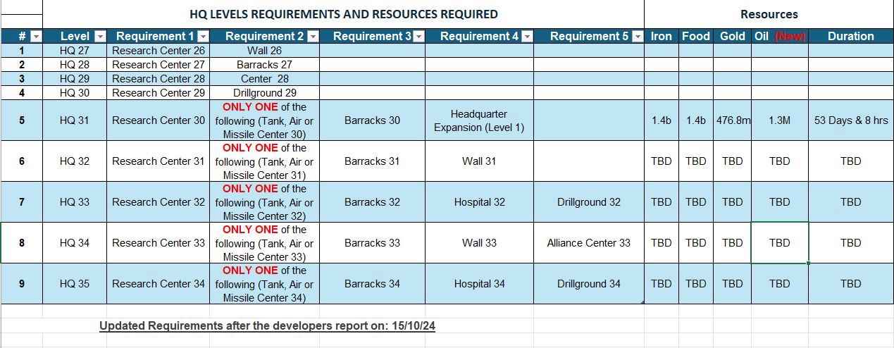 Level 31-35 requirements